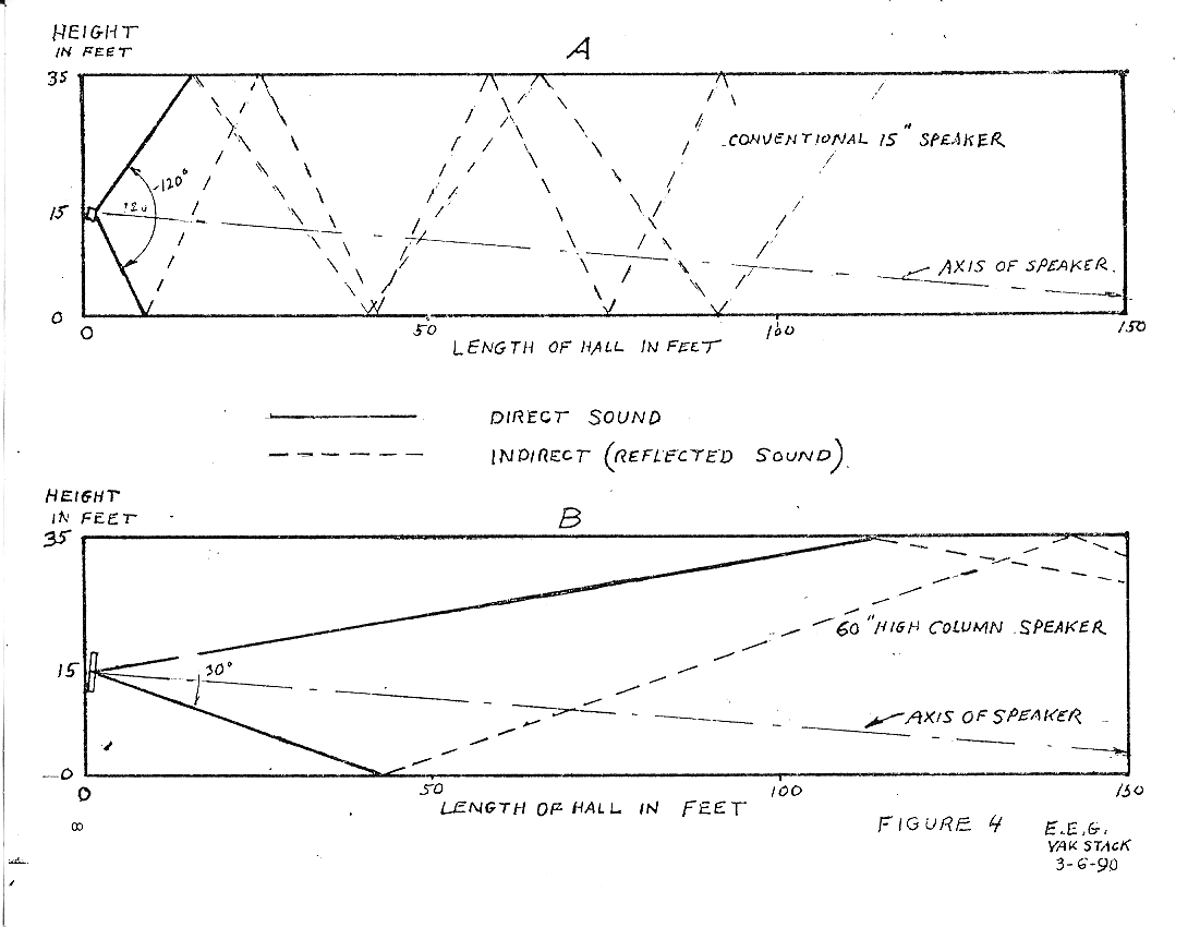 Directional Characteristics of Column Loudspeakers